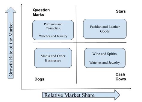 bcg matrix lvmh|bcg matrix.